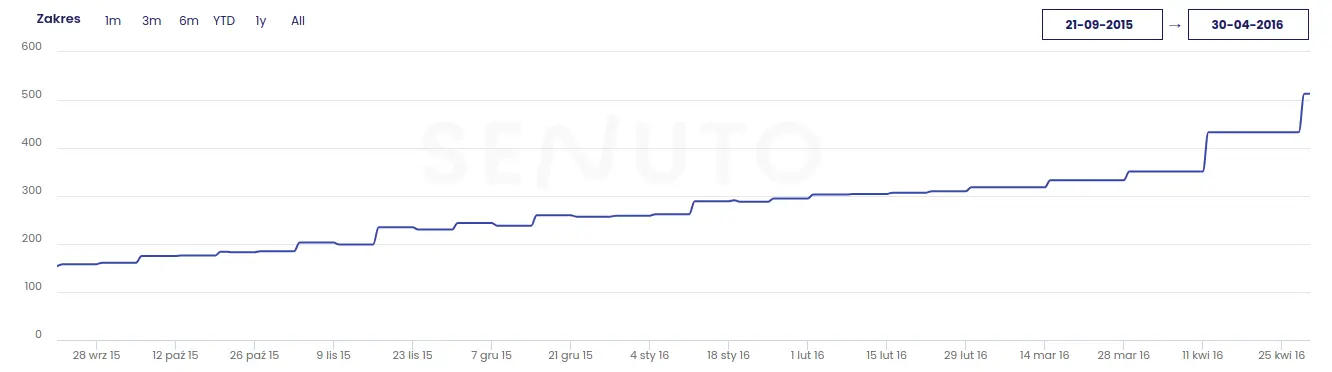 Top10 keywords - healthy food producer