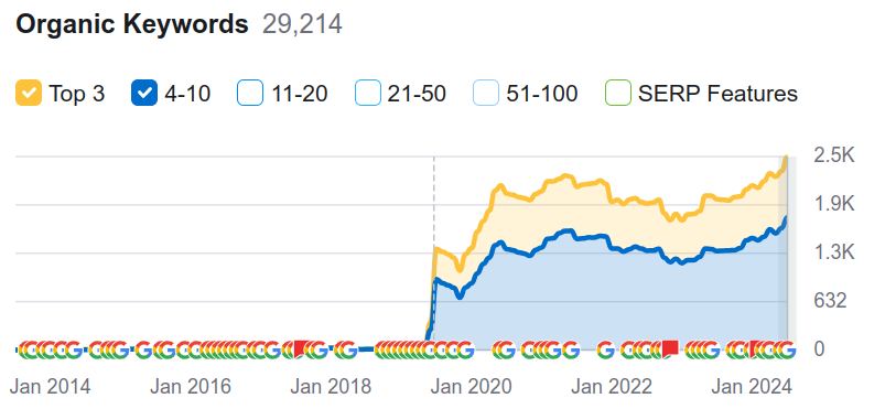 medical-centers-keywords