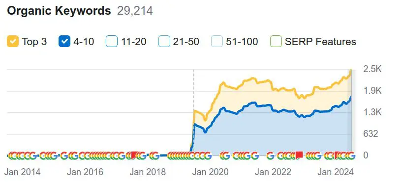 medical-centers-keywords