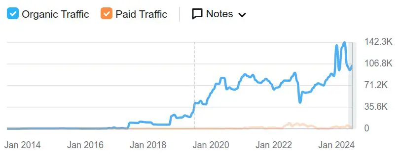 medical center traffic