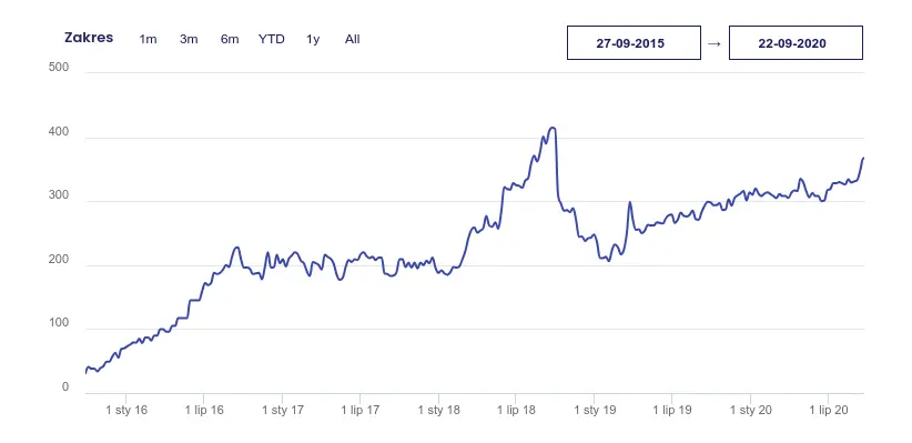 Zmiana widoczności TOP10 - dystrybutor odzieży roboczej