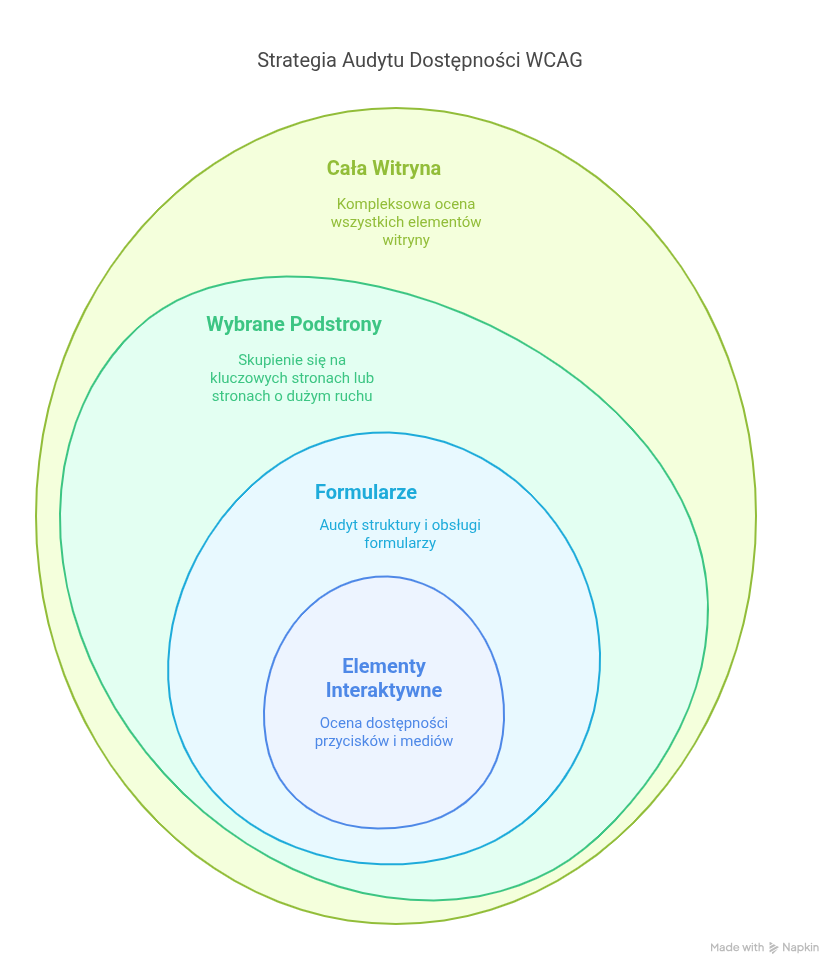Elementy podlegające Audytowi WCAG